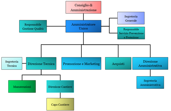 organigramma